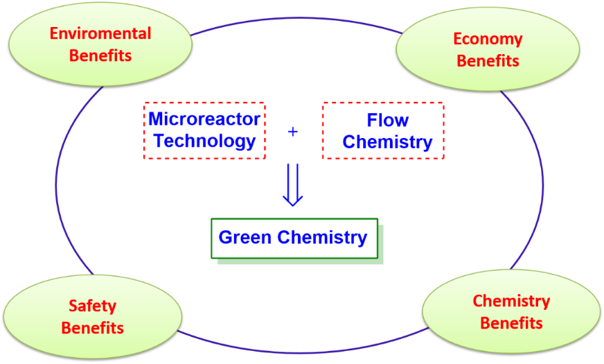 Sustainability of flow chemistry and microreaction  technology
