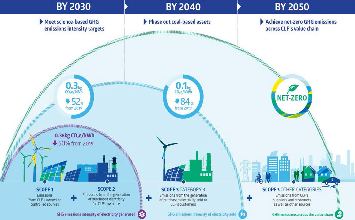 Zero-Emission Pathway for the Global Chemical and  Petrochemical Sector